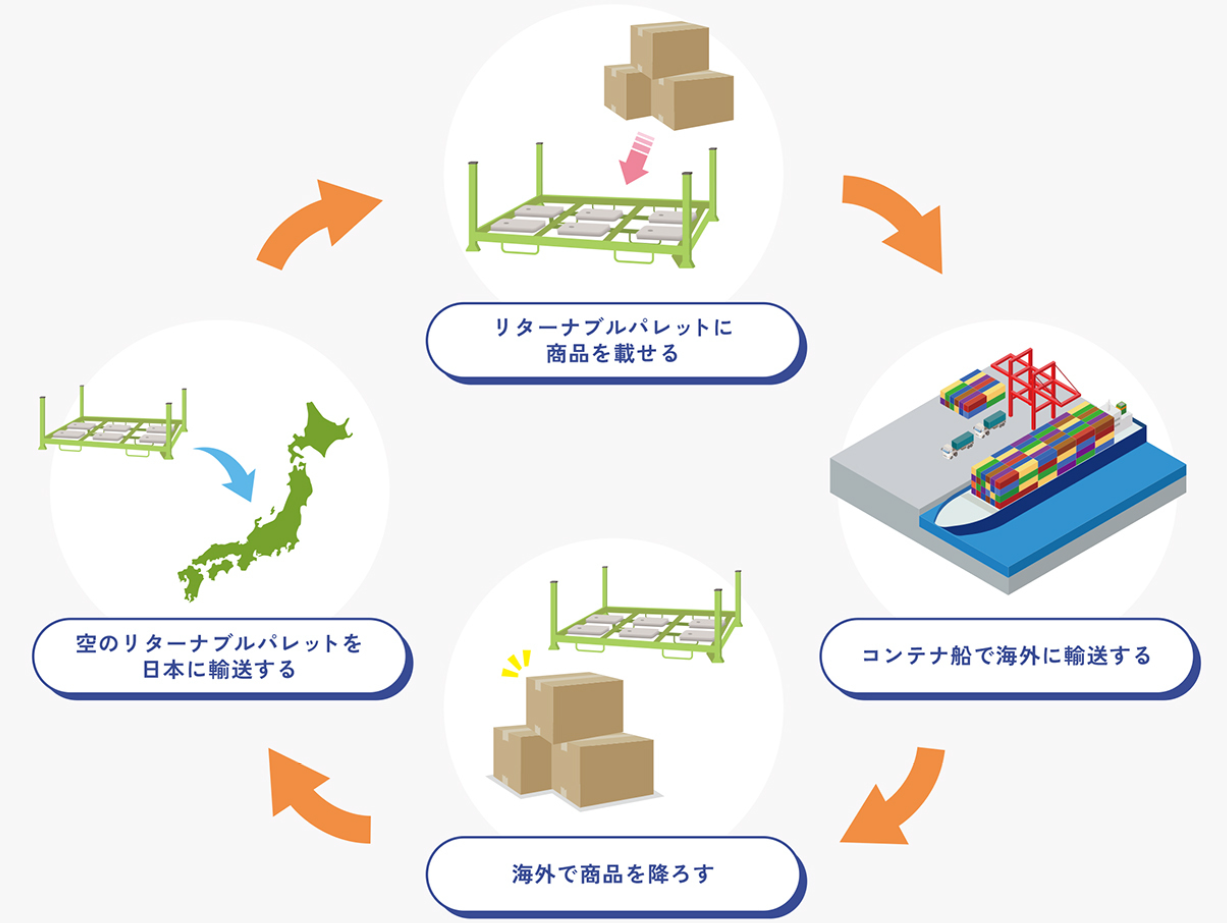 RTICs リターナブル物流容器管理システム